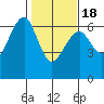 Sekiu tide chart for Thursday, February 18, 2021