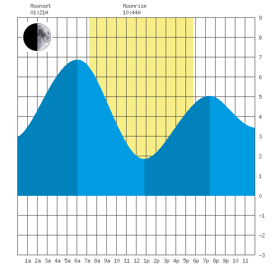 Sekiu tide chart for Friday, February 19, 2021