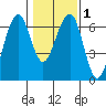 Sekiu tide chart for Monday, February 1, 2021
