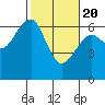 Sekiu tide chart for Saturday, February 20, 2021