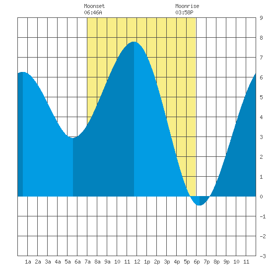 Sekiu tide chart for Thursday, February 25, 2021