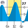 Sekiu tide chart for Saturday, February 27, 2021
