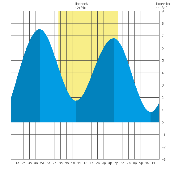 Sekiu tide chart for Tuesday, February 2, 2021