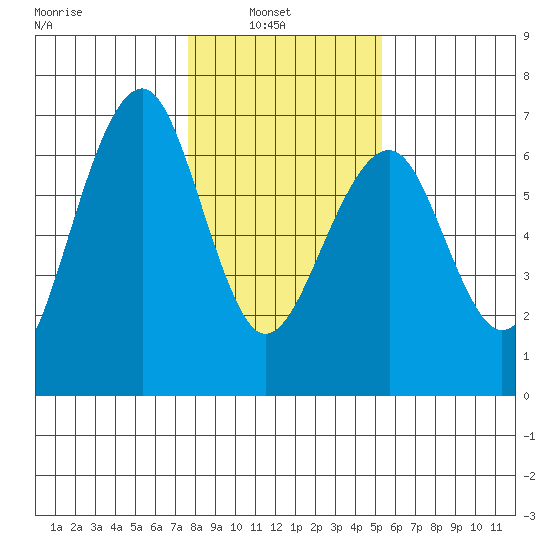 Sekiu tide chart for Wednesday, February 3, 2021