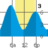 Sekiu tide chart for Wednesday, February 3, 2021
