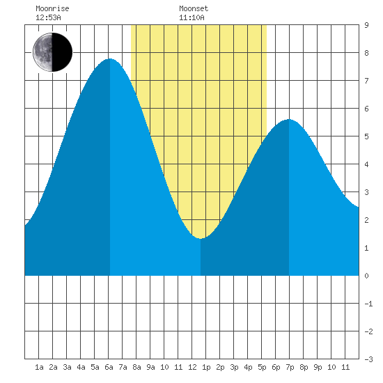 Sekiu tide chart for Thursday, February 4, 2021