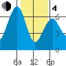 Sekiu tide chart for Thursday, February 4, 2021