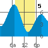 Sekiu tide chart for Friday, February 5, 2021