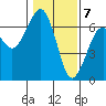 Sekiu tide chart for Sunday, February 7, 2021
