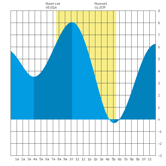 Sekiu tide chart for Monday, February 8, 2021