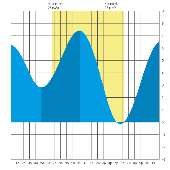 Sekiu tide chart for Wednesday, March 10, 2021