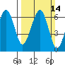 Sekiu tide chart for Sunday, March 14, 2021