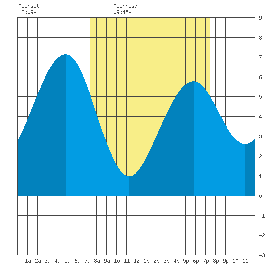 Sekiu tide chart for Thursday, March 18, 2021