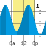 Sekiu tide chart for Monday, March 1, 2021