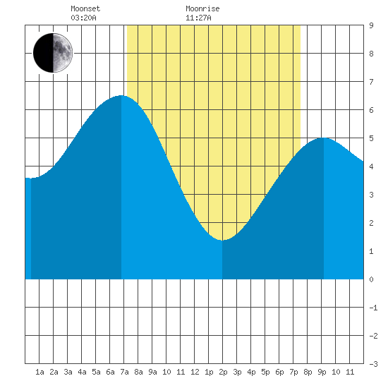 Sekiu tide chart for Sunday, March 21, 2021