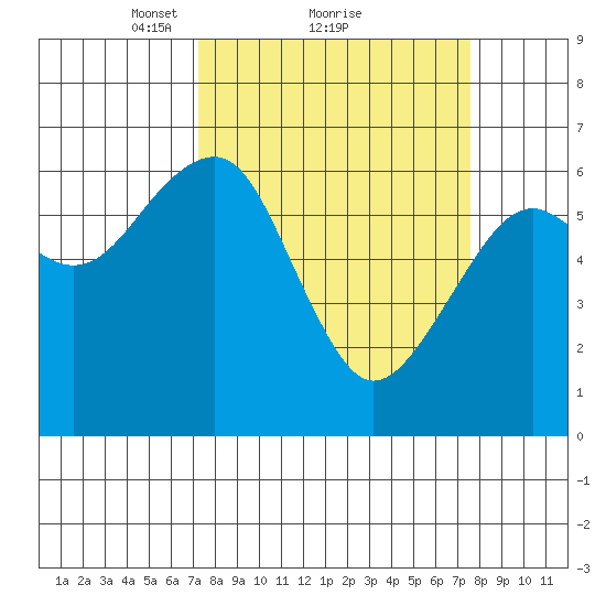 Sekiu tide chart for Monday, March 22, 2021