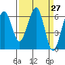 Sekiu tide chart for Saturday, March 27, 2021