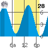 Sekiu tide chart for Sunday, March 28, 2021