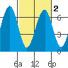 Sekiu tide chart for Tuesday, March 2, 2021