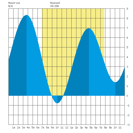 Sekiu tide chart for Wednesday, March 31, 2021