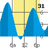 Sekiu tide chart for Wednesday, March 31, 2021