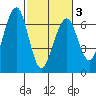 Sekiu tide chart for Wednesday, March 3, 2021