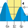 Sekiu tide chart for Thursday, March 4, 2021