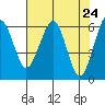 Sekiu tide chart for Saturday, April 24, 2021