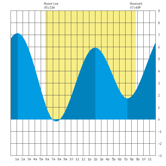 Sekiu tide chart for Monday, May 10, 2021