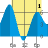 Sekiu tide chart for Saturday, May 1, 2021