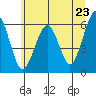 Sekiu tide chart for Sunday, May 23, 2021