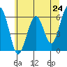 Sekiu tide chart for Monday, May 24, 2021