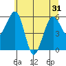 Sekiu tide chart for Monday, May 31, 2021