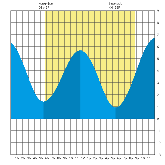 Sekiu tide chart for Friday, May 7, 2021