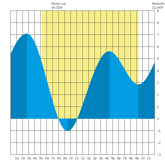 Sekiu tide chart for Saturday, June 12, 2021