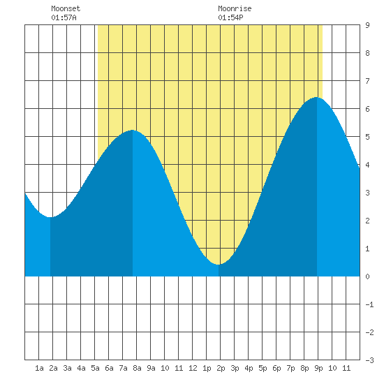 Sekiu tide chart for Friday, June 18, 2021