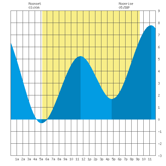 Sekiu tide chart for Monday, June 21, 2021