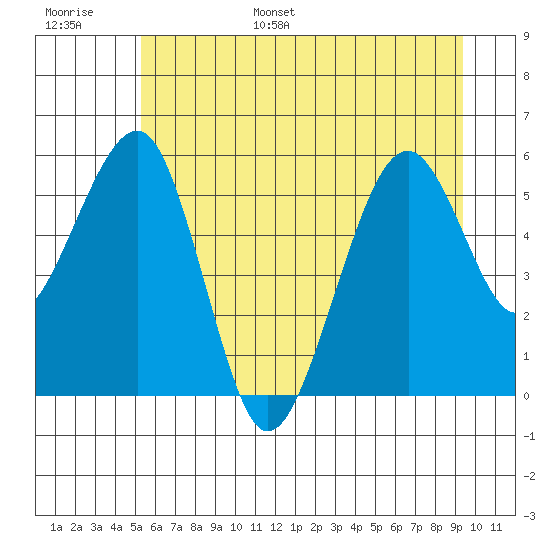 Sekiu tide chart for Tuesday, June 29, 2021