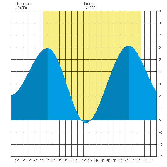 Sekiu tide chart for Wednesday, June 30, 2021