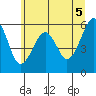 Sekiu tide chart for Saturday, June 5, 2021