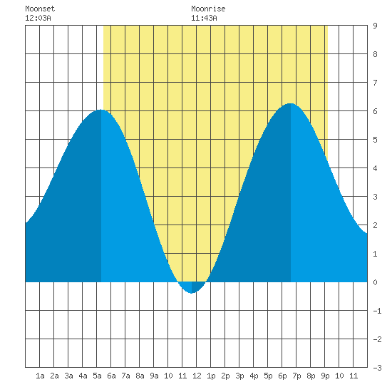 Sekiu tide chart for Thursday, July 15, 2021