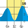 Sekiu tide chart for Friday, July 16, 2021
