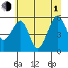 Sekiu tide chart for Thursday, July 1, 2021
