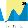 Sekiu tide chart for Tuesday, July 20, 2021
