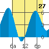 Sekiu tide chart for Tuesday, July 27, 2021