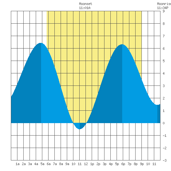 Sekiu tide chart for Wednesday, July 28, 2021