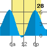 Sekiu tide chart for Wednesday, July 28, 2021