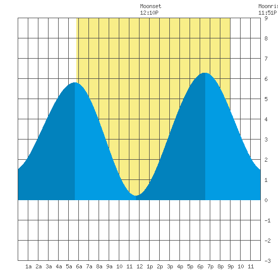 Sekiu tide chart for Thursday, July 29, 2021
