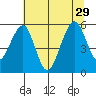 Sekiu tide chart for Thursday, July 29, 2021