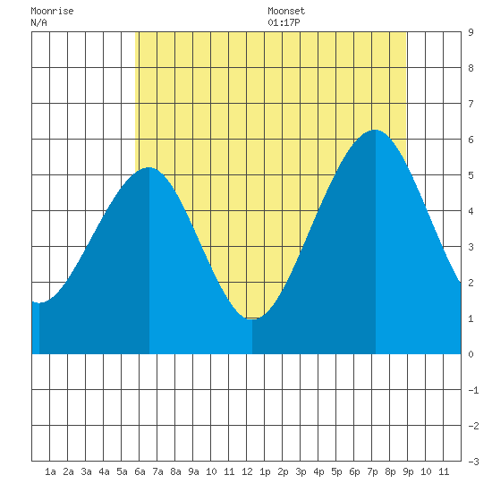 Sekiu tide chart for Friday, July 30, 2021